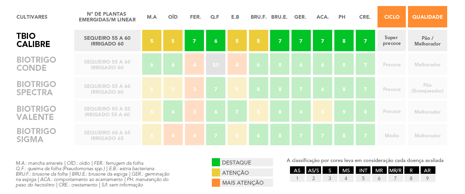 tabela-biotrigo-Calibre