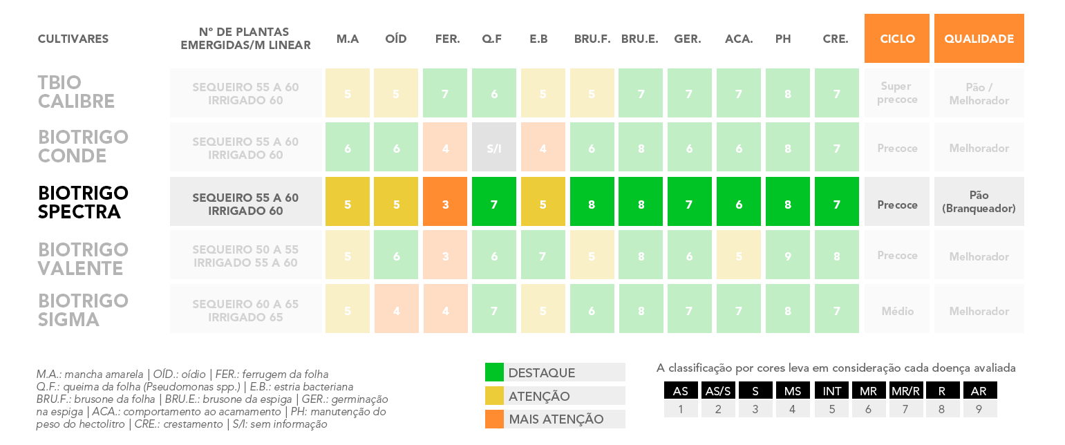 tabela-biotrigo-Spectra