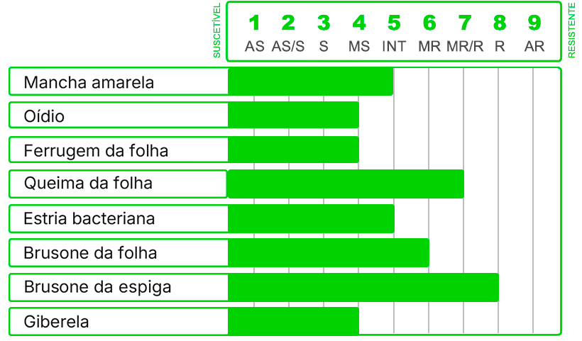 tabela-doencas-biotrigo-Sigma